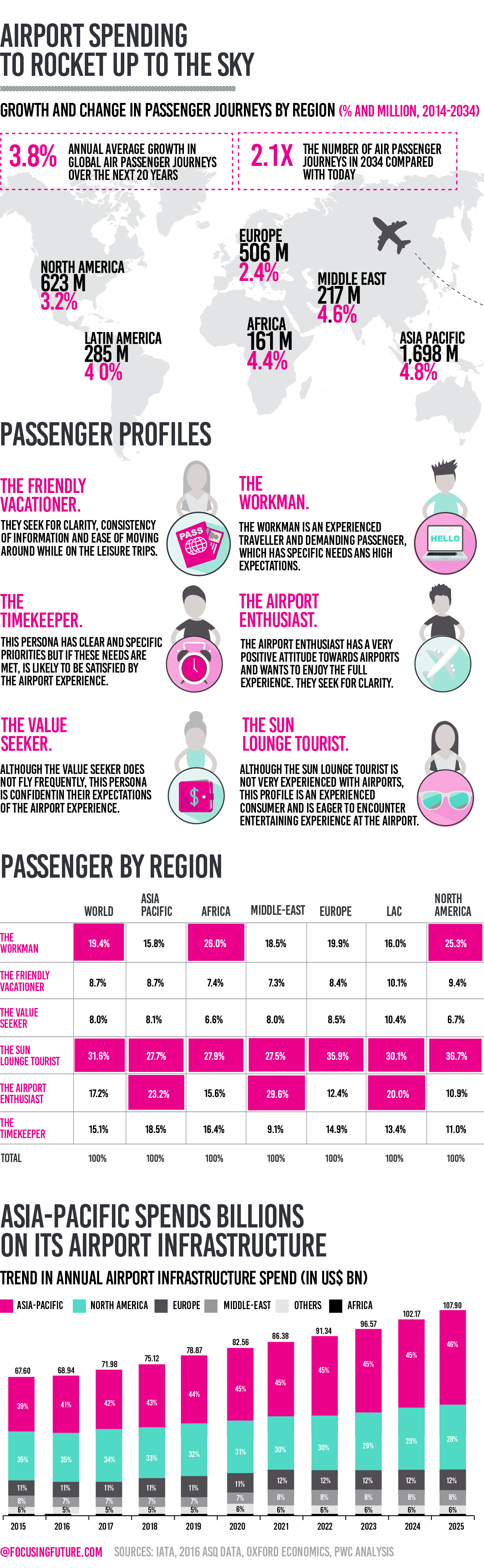 Future of Airport ecosystem @focusingfuture