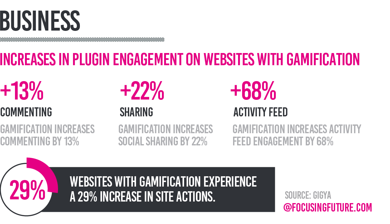 Customers' engagement with gamification