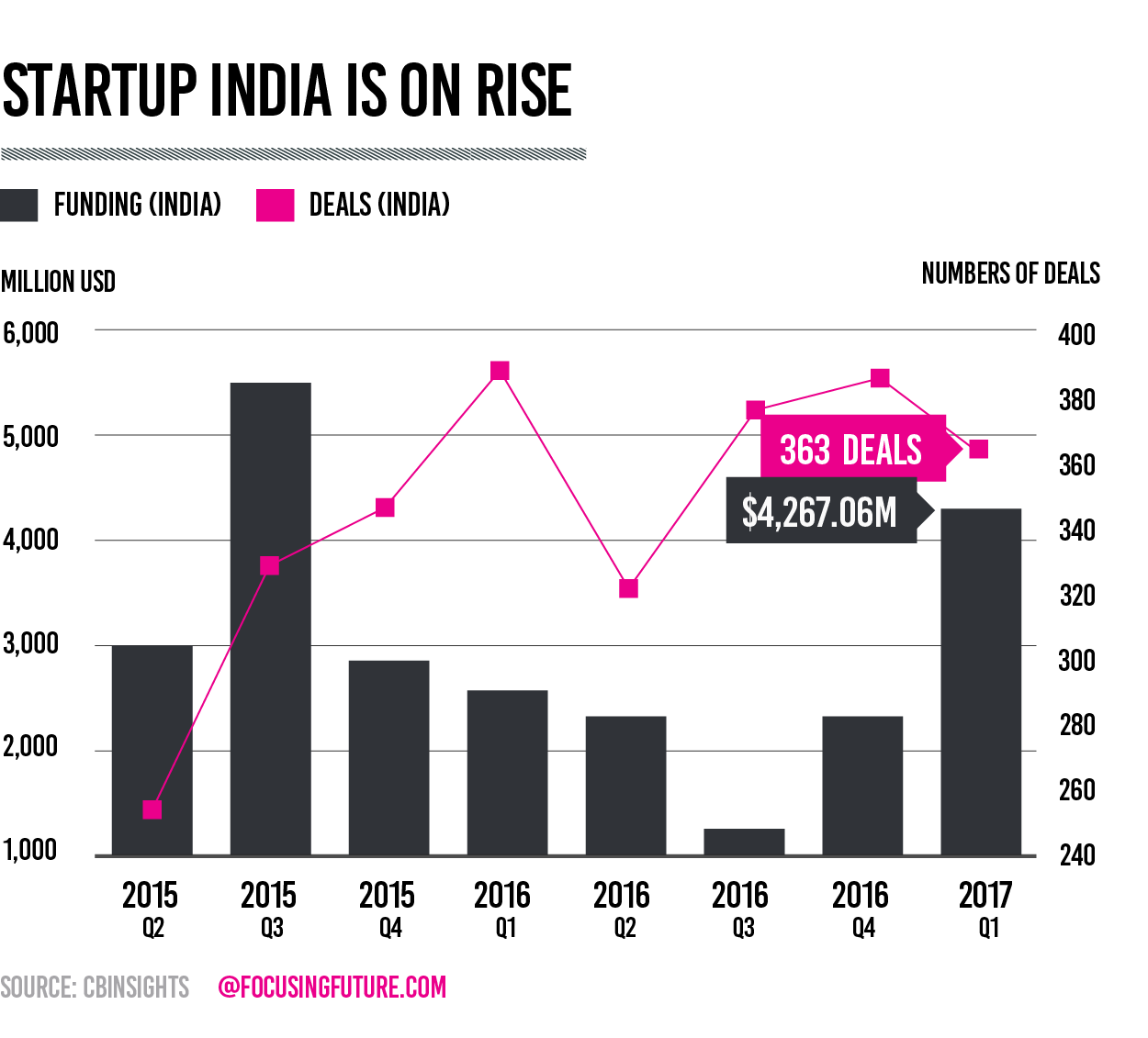 Startup India is on rise