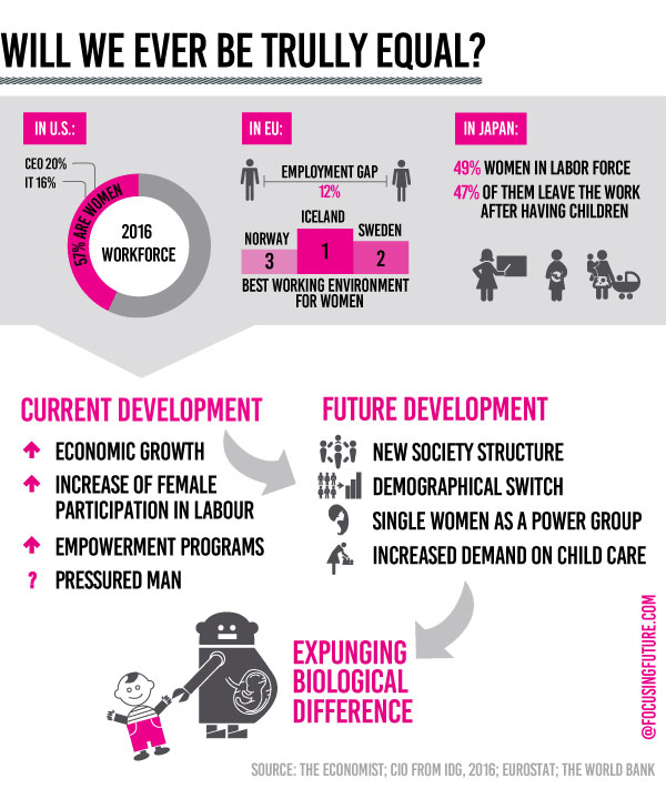 Will we be ever equal? @focusingfuture.com