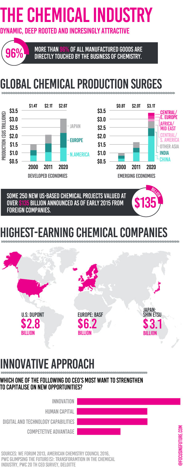 Chemical industry @focusingfuture