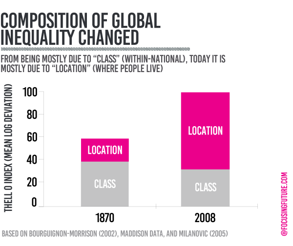 Global inequality composition