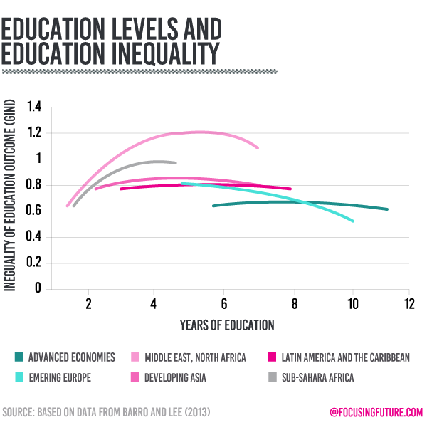 Global education leves