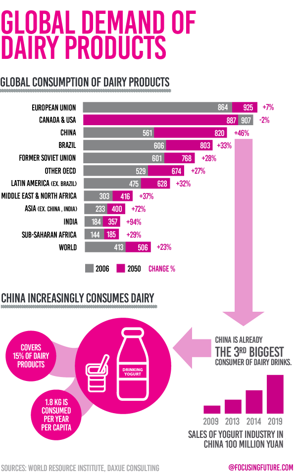 Global Dairy demand