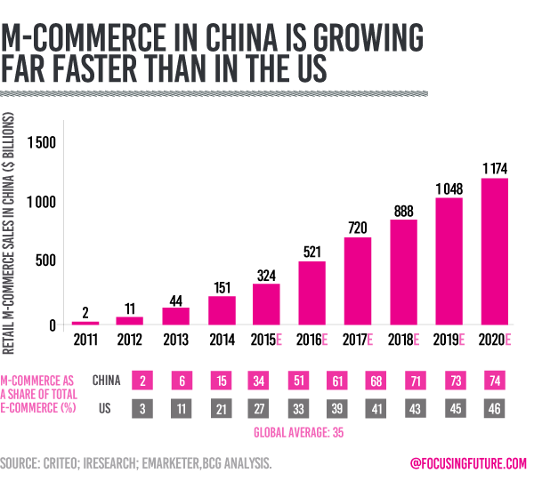 m-commerce in china is growing far faster than in the Us 