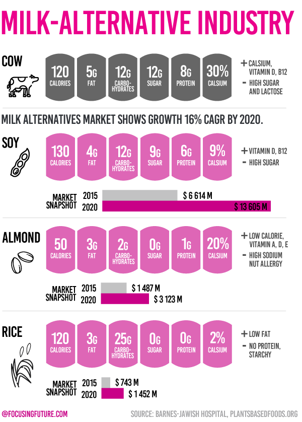 Milk Alternative Industry