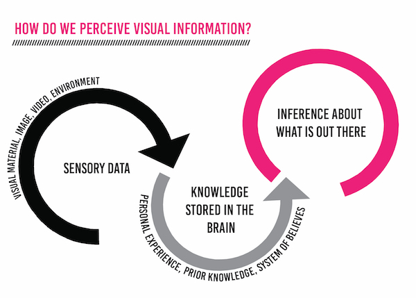 Perception of Visual information