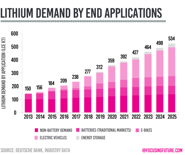 Lithium demand by 2025