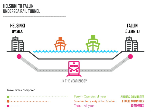 Undersea train between Helsinki and Tallin by 2030