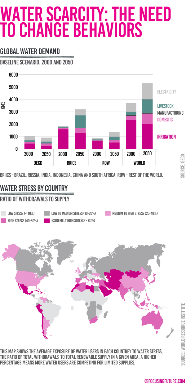 Water Scarcity: The need to change behaviours @focusingfuture.com